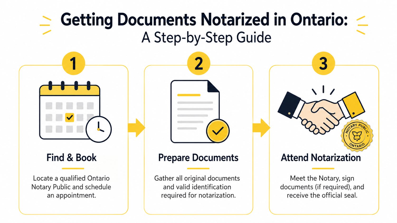 A step-by-step guide on how to get documents notarized in Ontario through three simple steps.