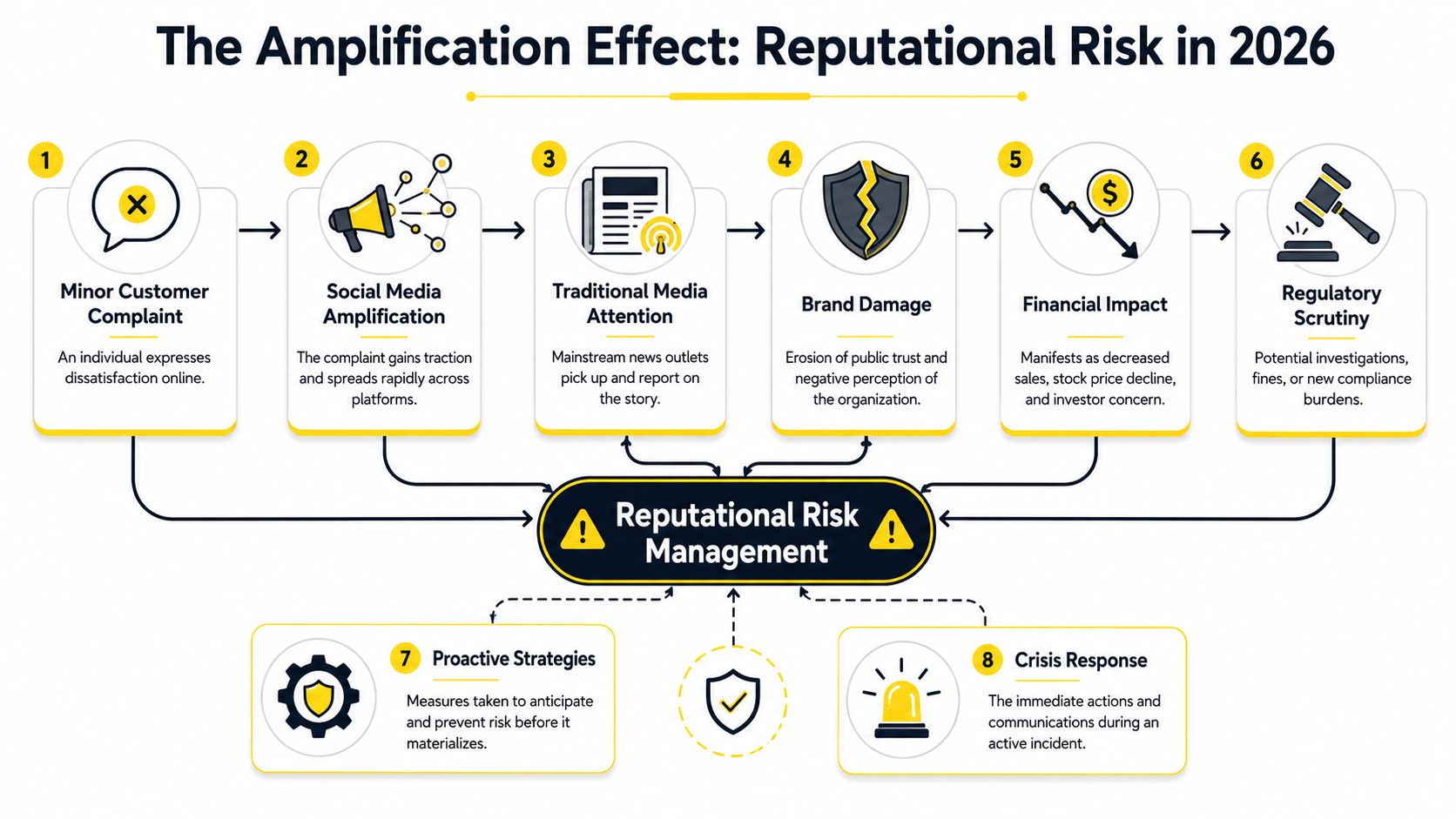 A diagram illustrating the stages of reputational risk management progression from customer complaint to regulatory scrutiny.