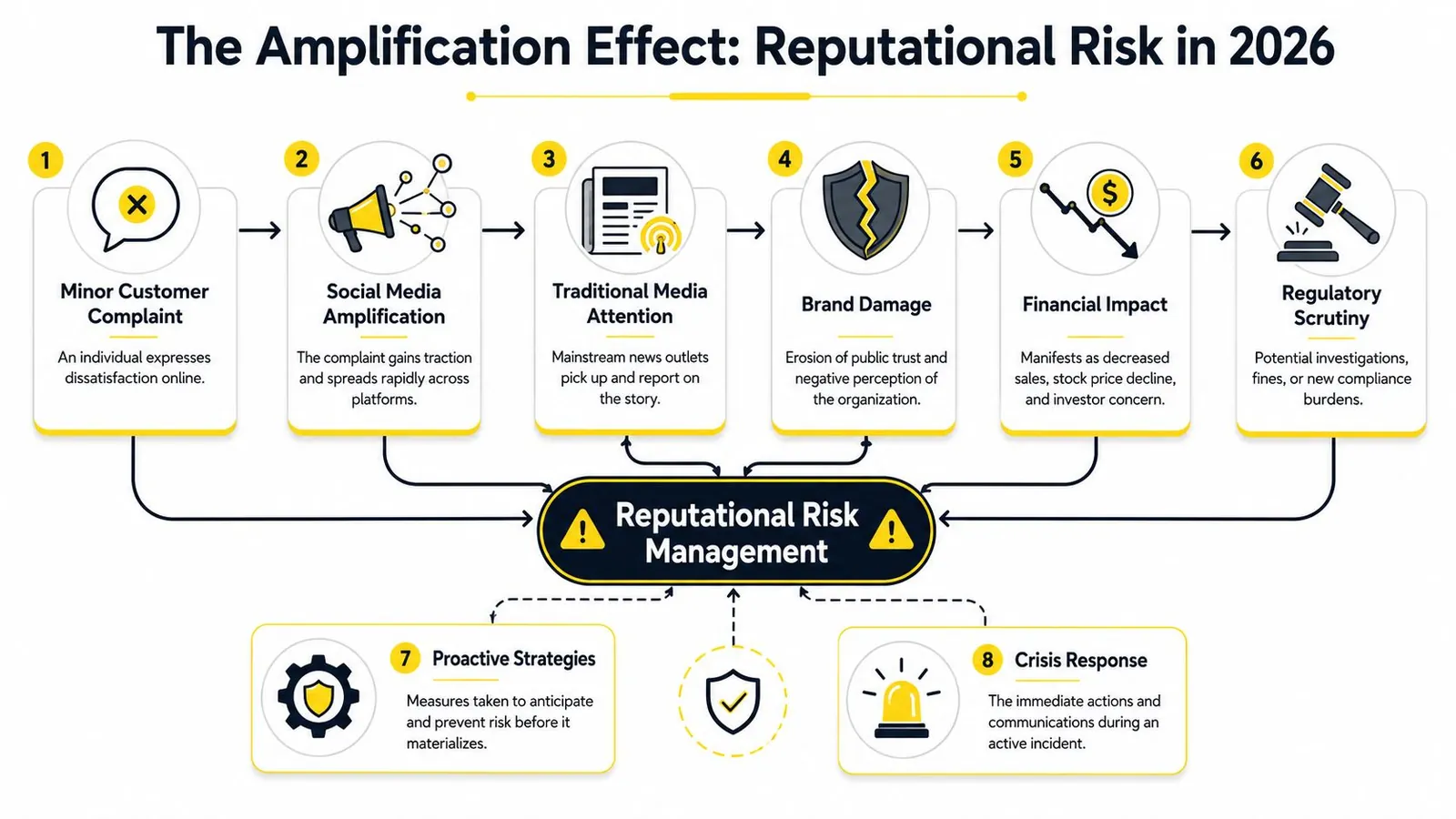 A diagram illustrating the stages of reputational risk management progression from customer complaint to regulatory scrutiny.