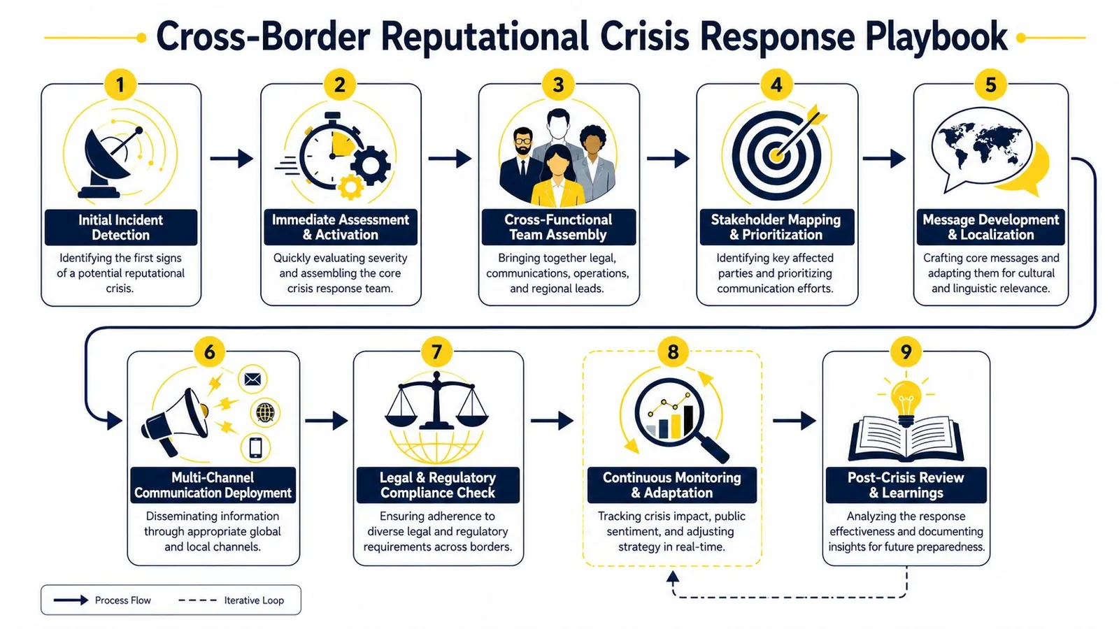 A flowchart diagram illustrating the nine-step process for managing a cross-border reputational crisis response.