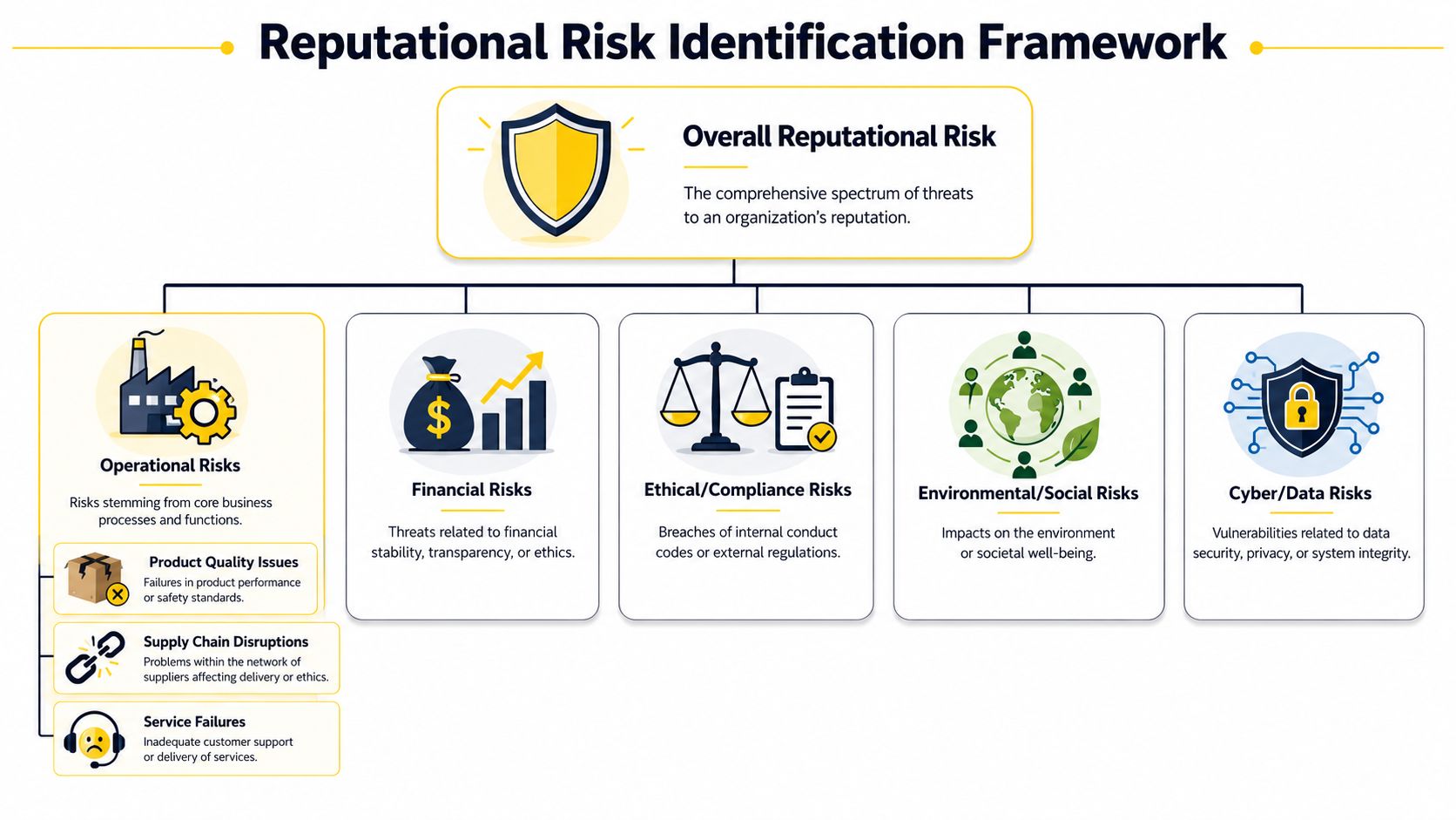 A diagram illustrating a Reputational Risk Identification Framework with five main categories of organizational threats.