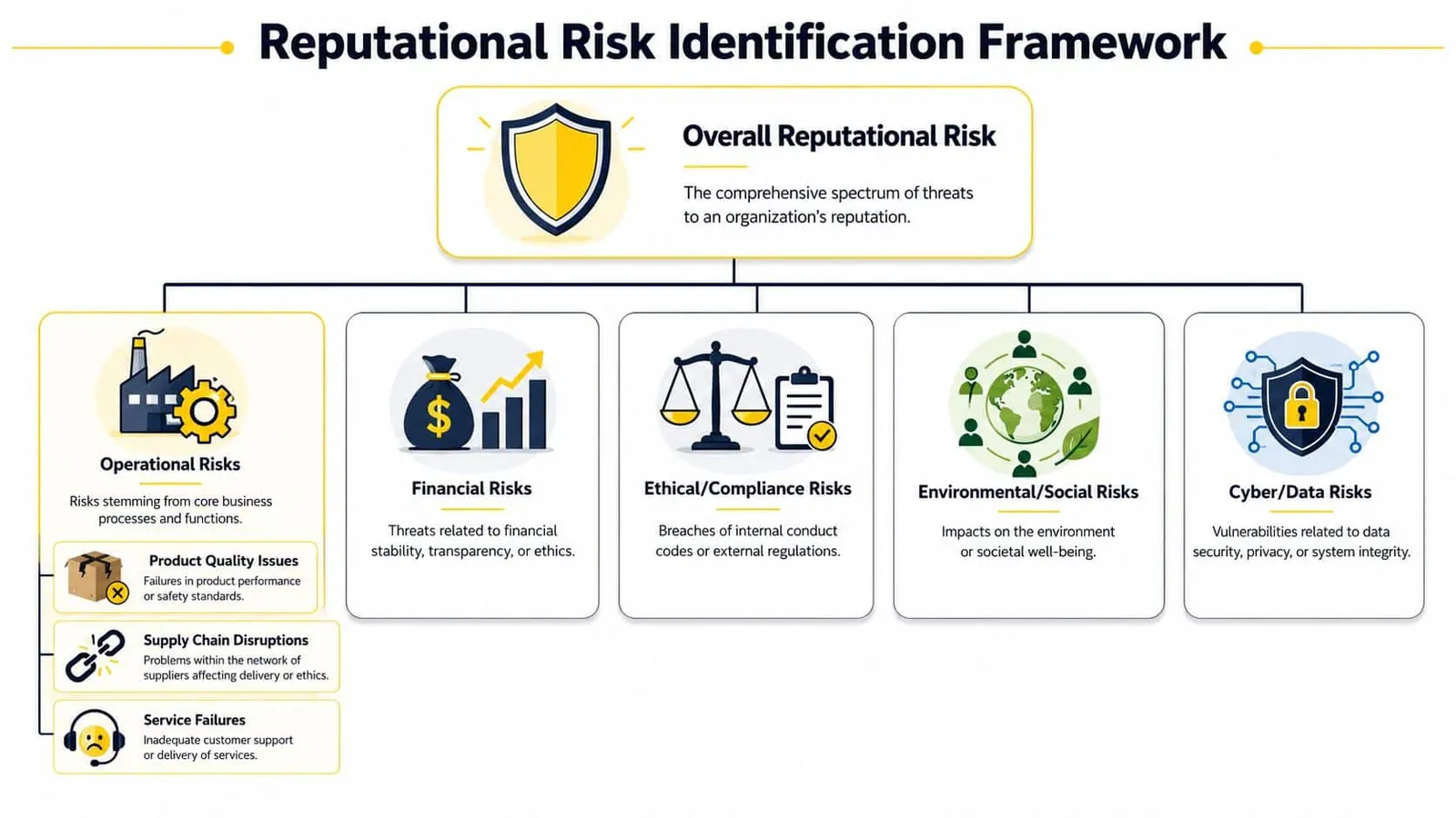 A diagram illustrating a Reputational Risk Identification Framework with five main categories of organizational threats.
