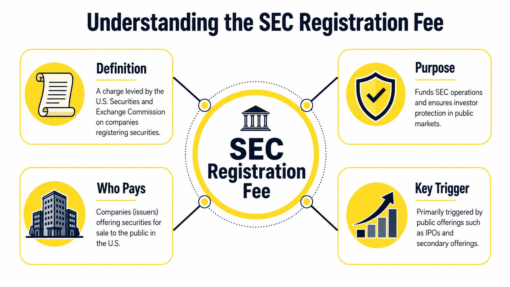 An infographic titled Understanding the SEC Registration Fee, explaining its definition, purpose, who pays, and triggers.