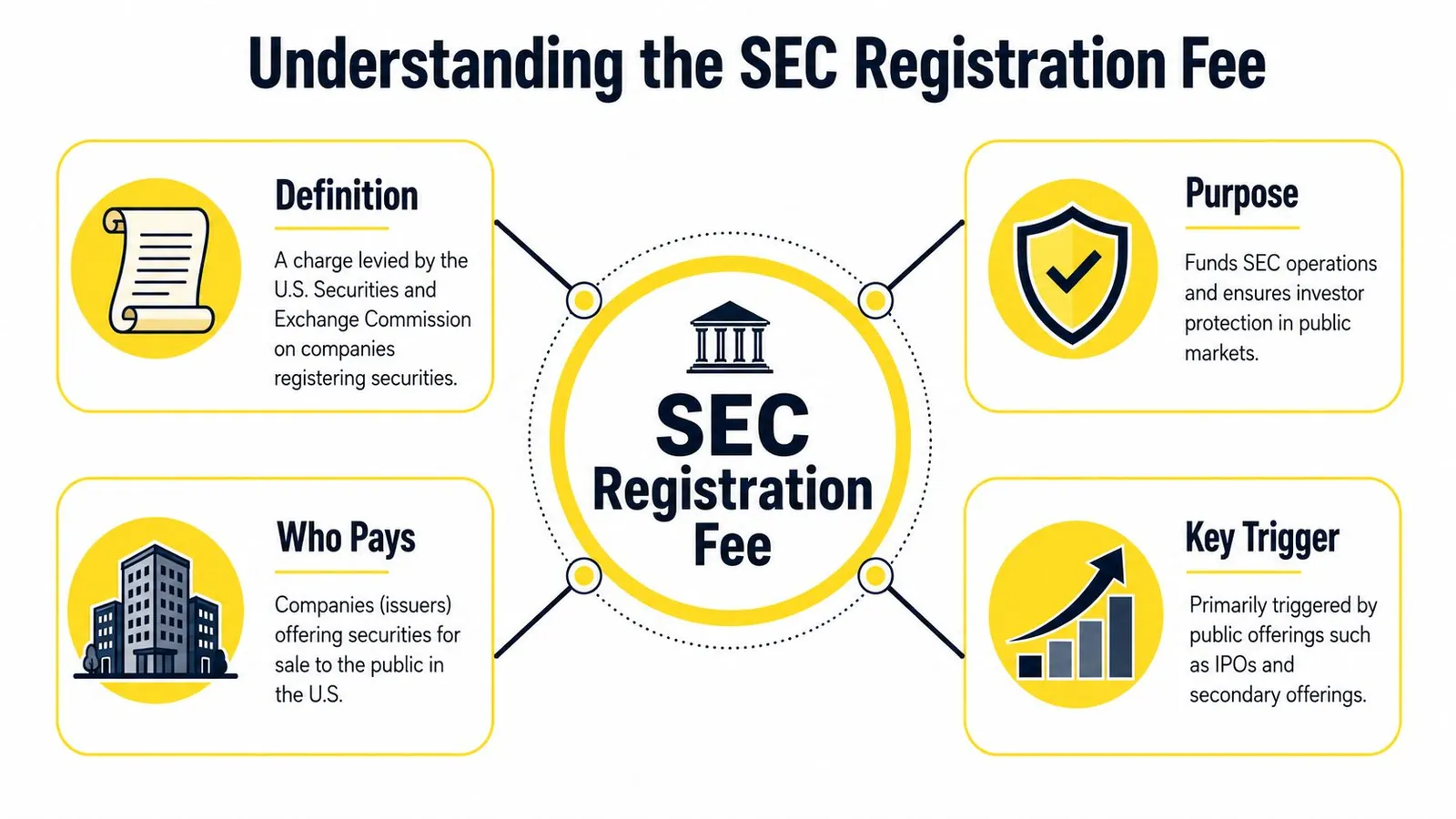 An infographic titled Understanding the SEC Registration Fee, explaining its definition, purpose, who pays, and triggers.
