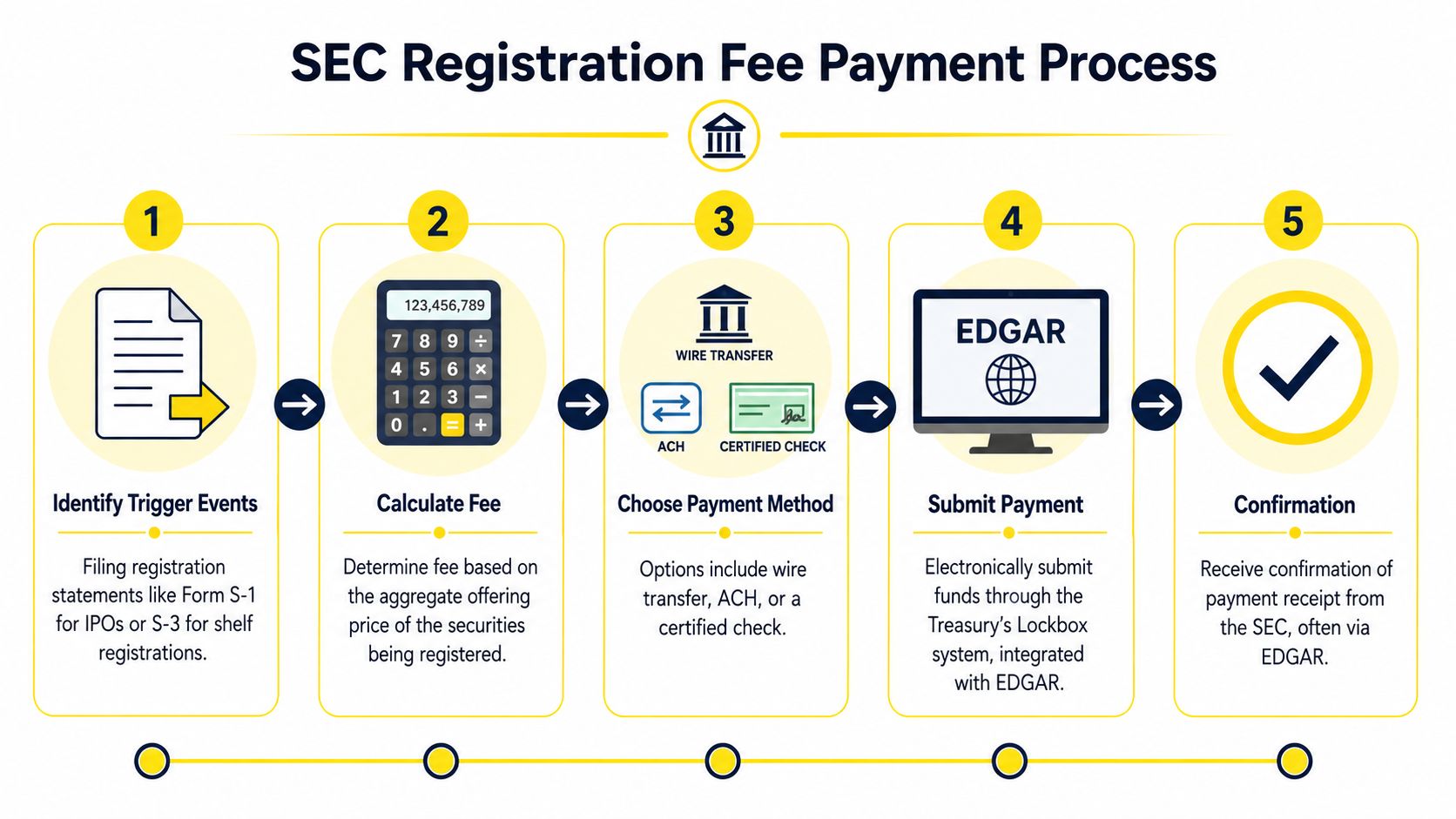 A five-step infographic showing the SEC registration fee payment process from identifying events to final confirmation.