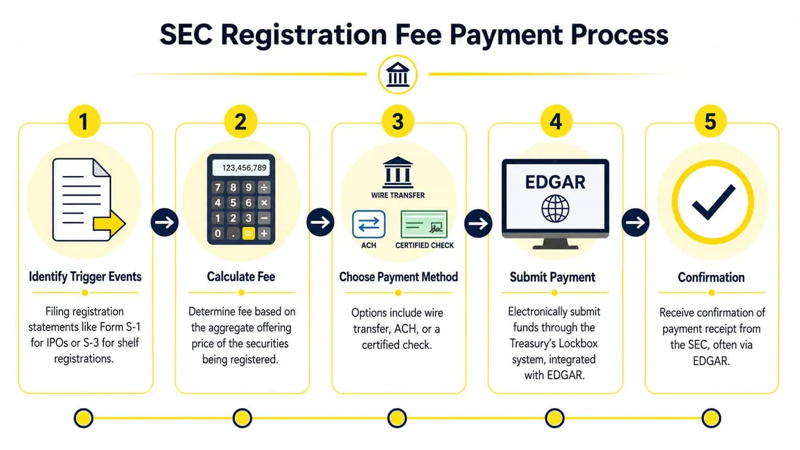 A five-step infographic showing the SEC registration fee payment process from identifying events to final confirmation.