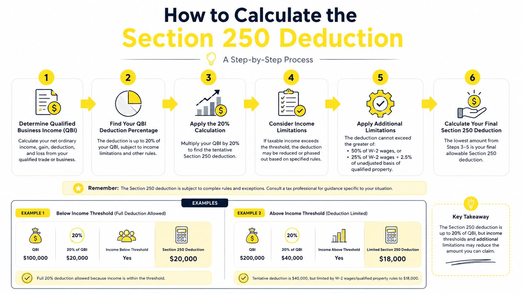 An infographic showing a six-step process for calculating the Section 250 tax deduction with real-world examples.