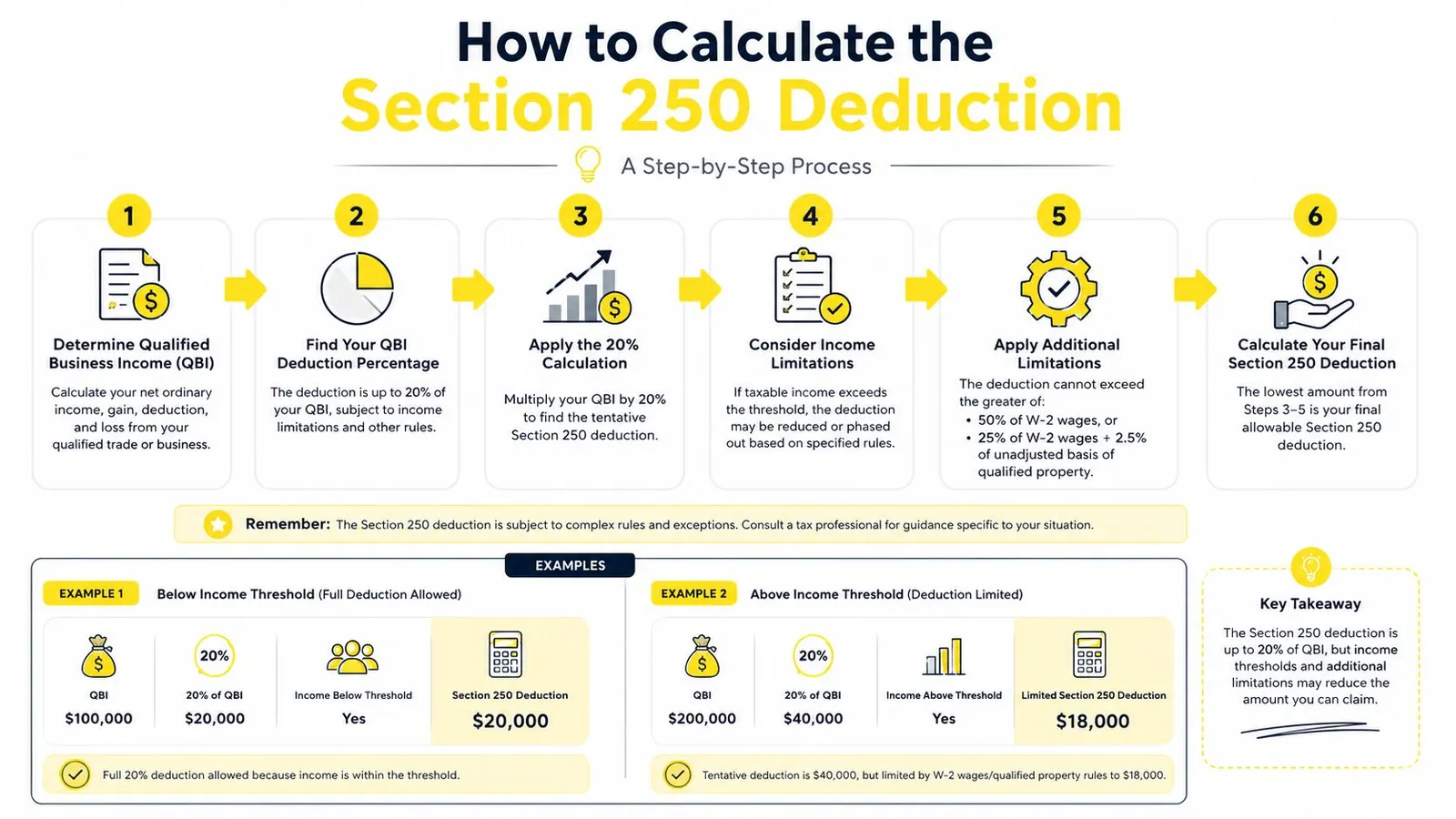 An infographic showing a six-step process for calculating the Section 250 tax deduction with real-world examples.