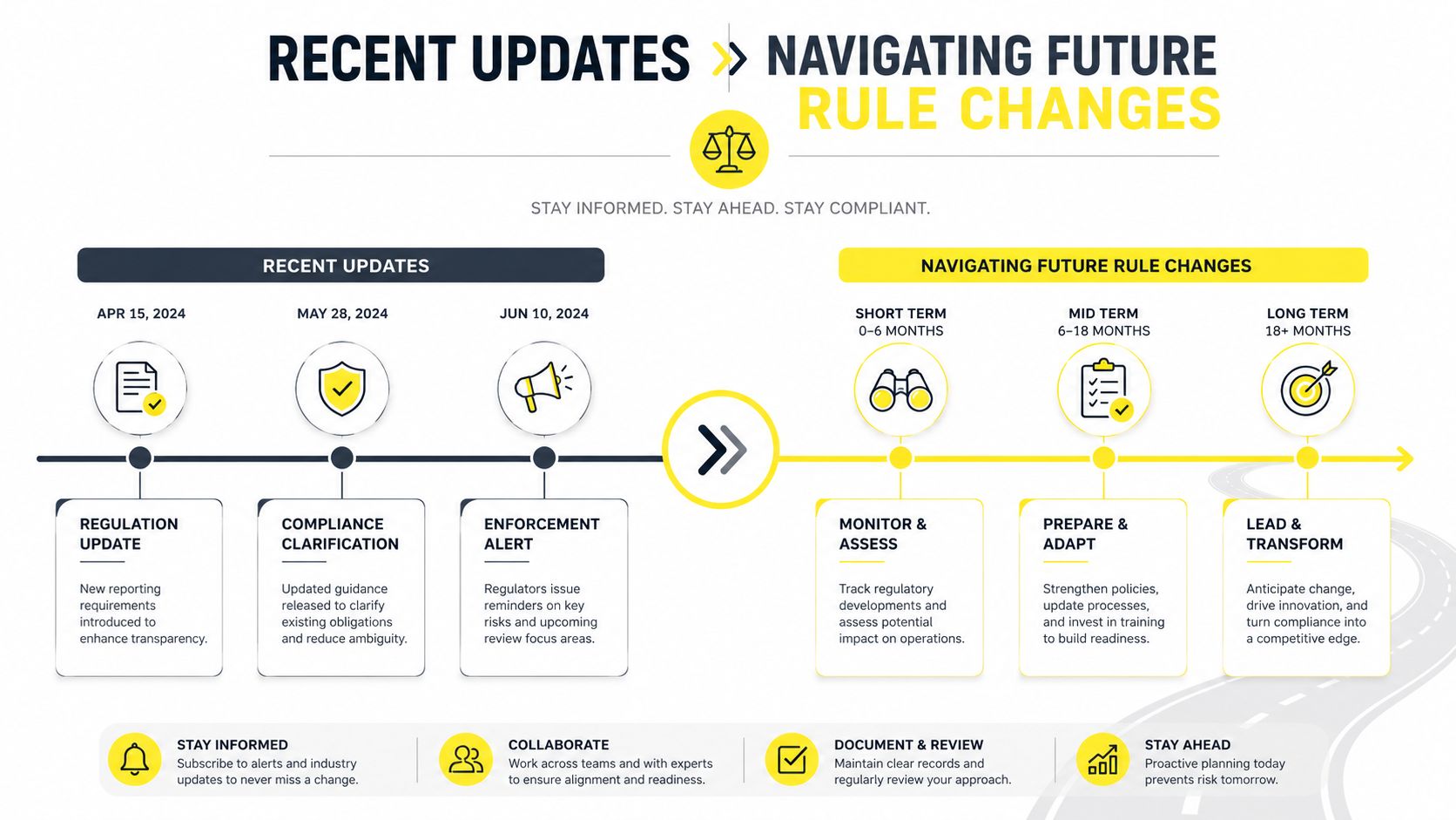 An infographic titled Recent Updates and Navigating Future Rule Changes illustrating a roadmap for compliance and regulatory updates.