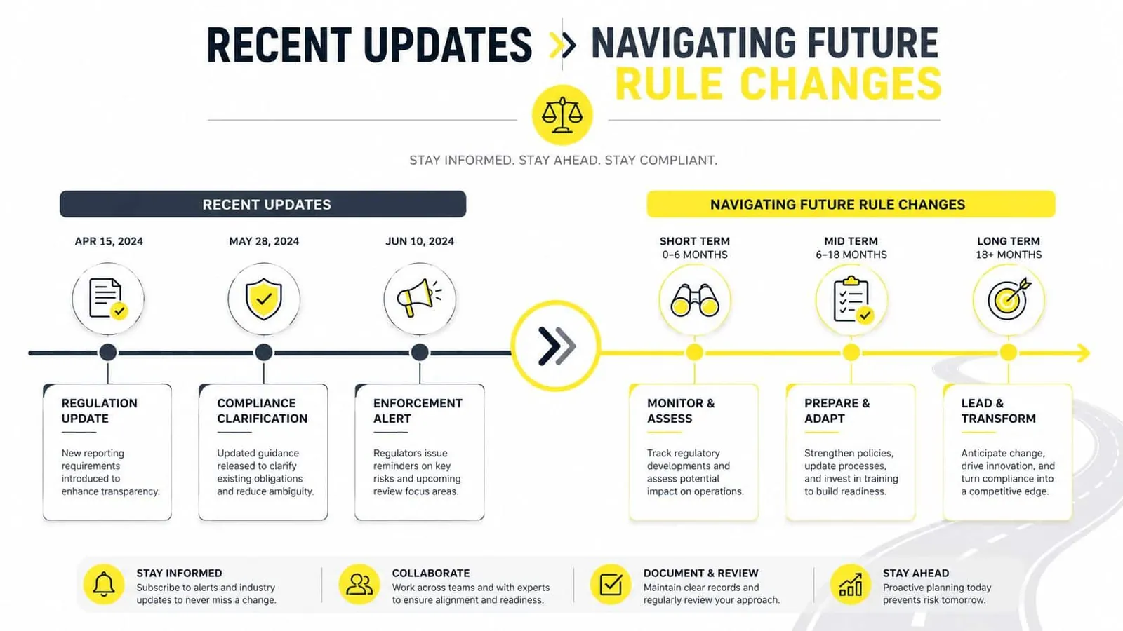 An infographic titled Recent Updates and Navigating Future Rule Changes illustrating a roadmap for compliance and regulatory updates.