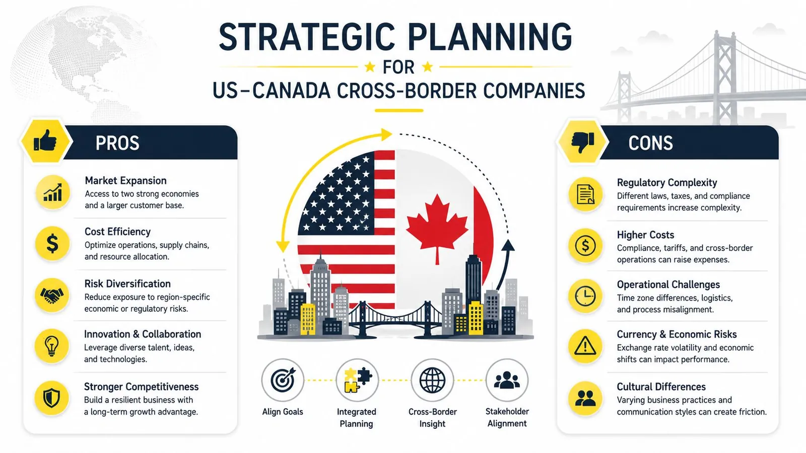 An infographic detailing the pros and cons of strategic planning for cross-border businesses between the USA and Canada.
