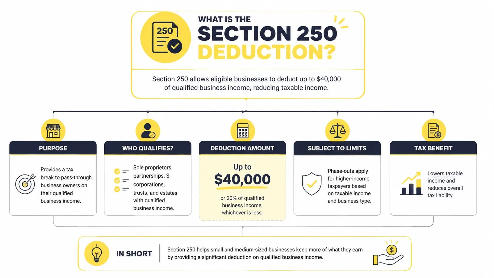 An infographic explaining Section 250 deduction details including purpose, eligibility, amounts, limits, and tax benefits for businesses.