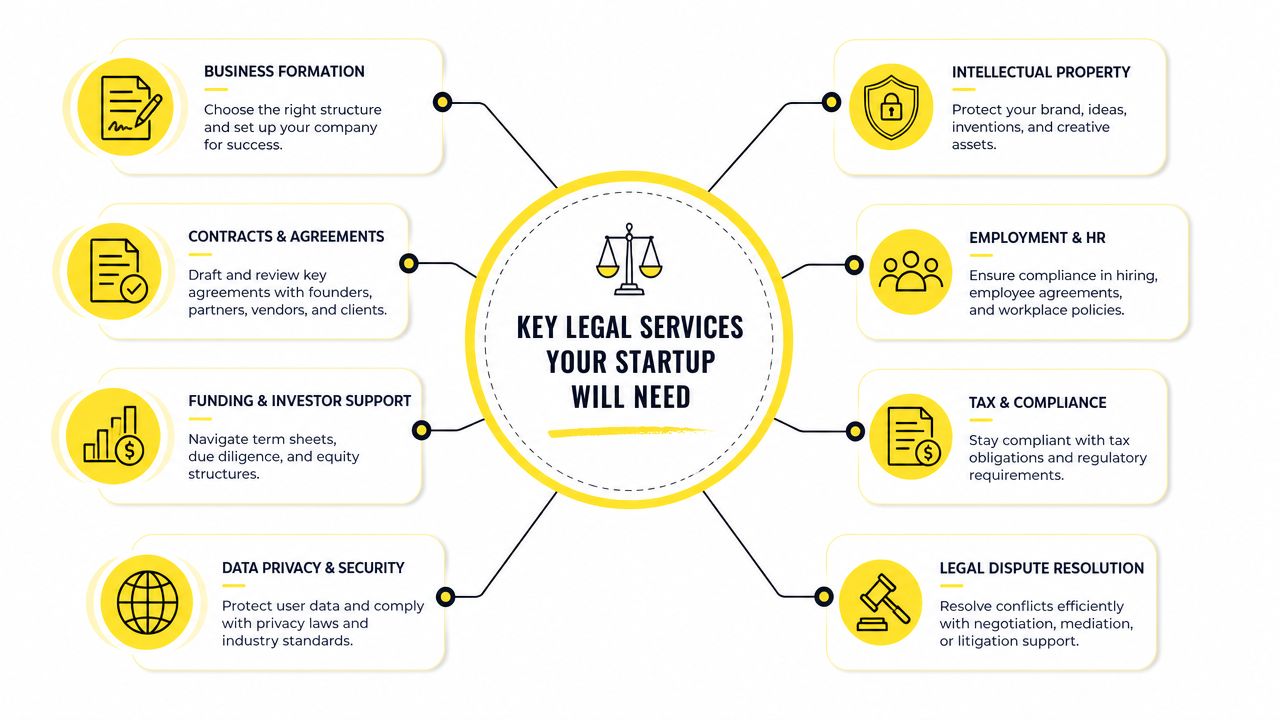 A diagram illustrating eight essential legal services that startups need to grow and succeed securely.