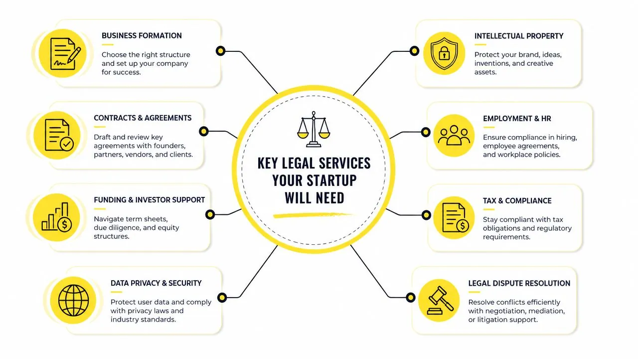 A diagram illustrating eight essential legal services that startups need to grow and succeed securely.