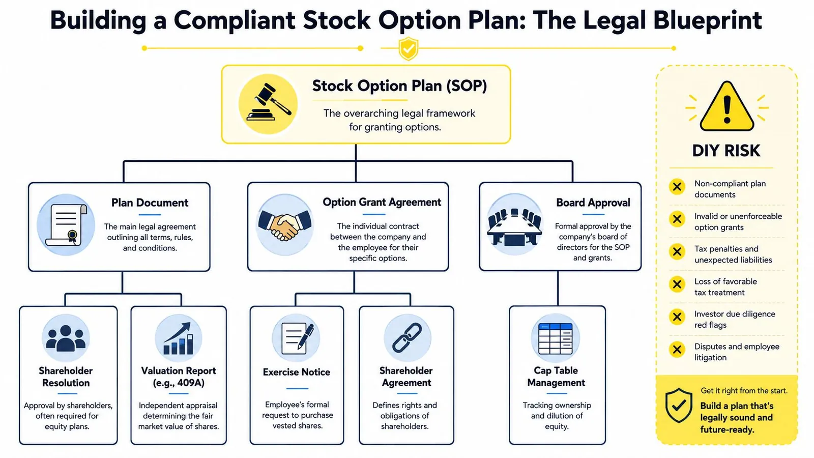 An infographic titled The Legal Blueprint for a compliant stock option plan showing key components and risks.