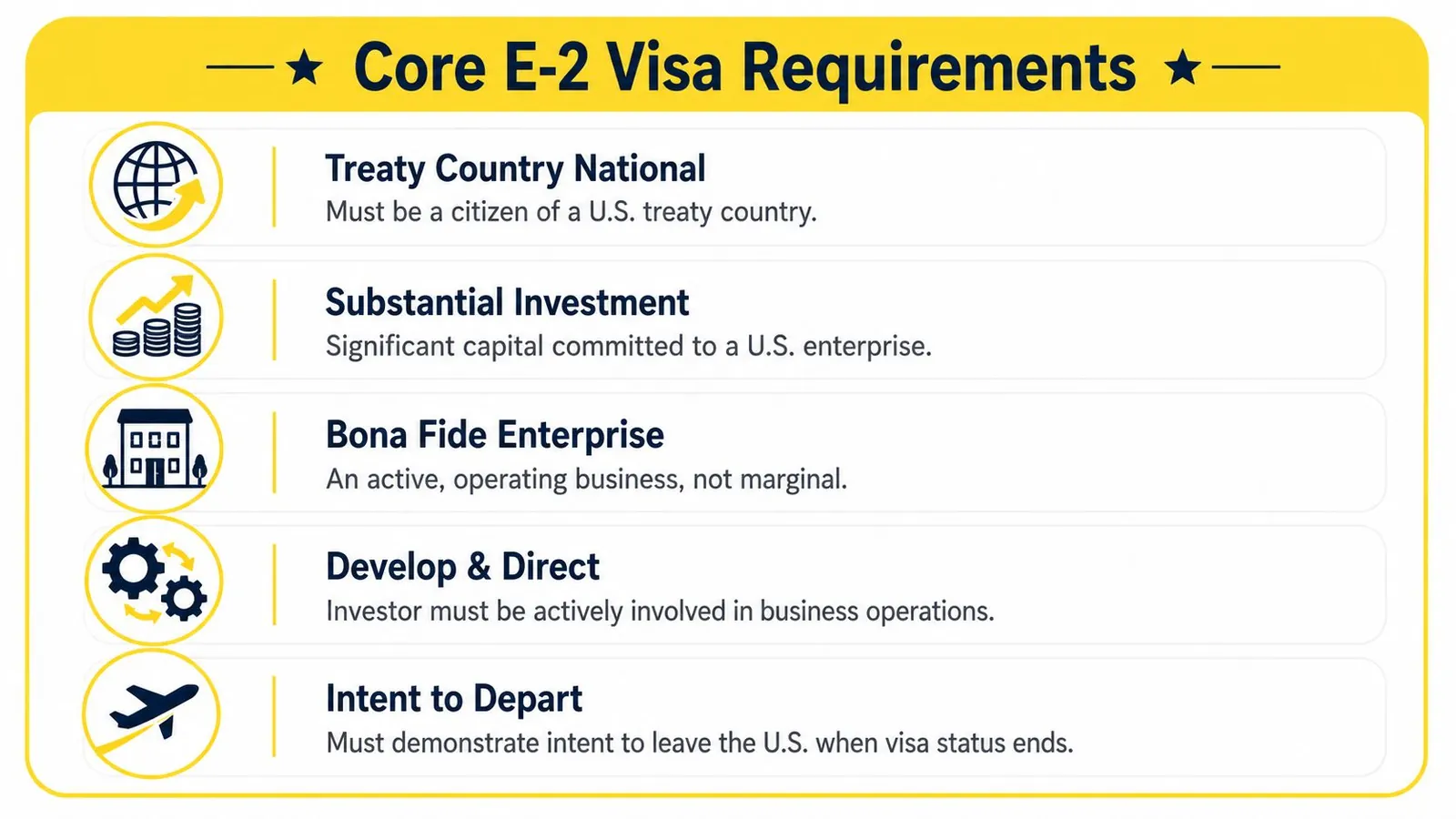 A visual guide listing the five core requirements for obtaining a US E-2 visa investment category.