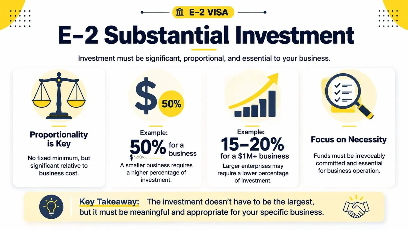 An infographic explaining E-2 visa investment requirements, including proportionality, business size, and essential capital for operation.