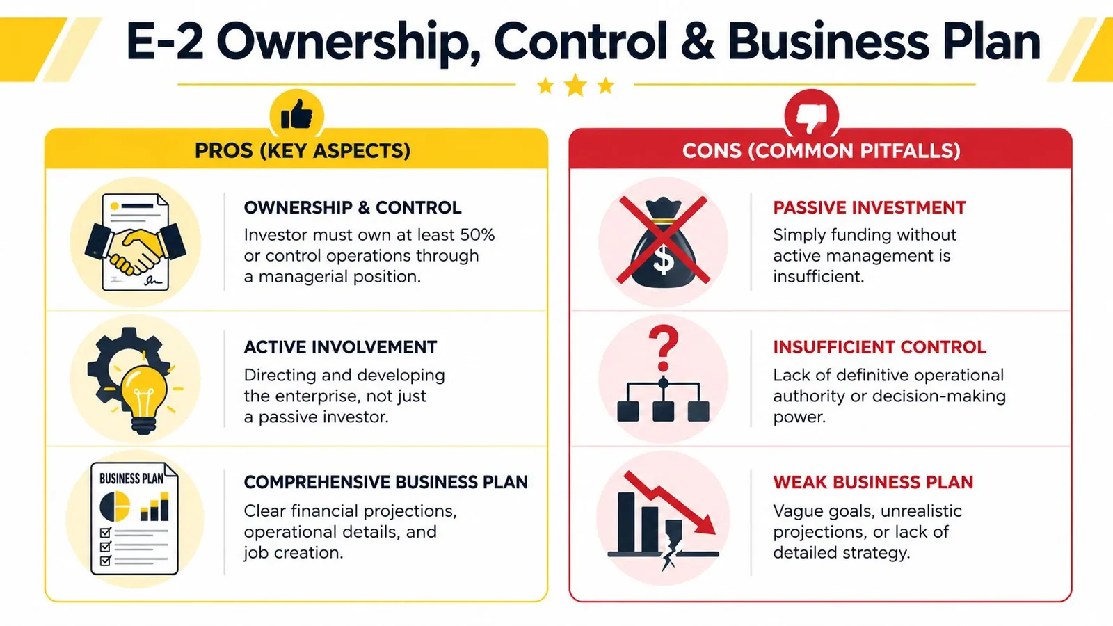 A visual guide outlining the key pros and cons of E-2 visa ownership and business plan requirements.