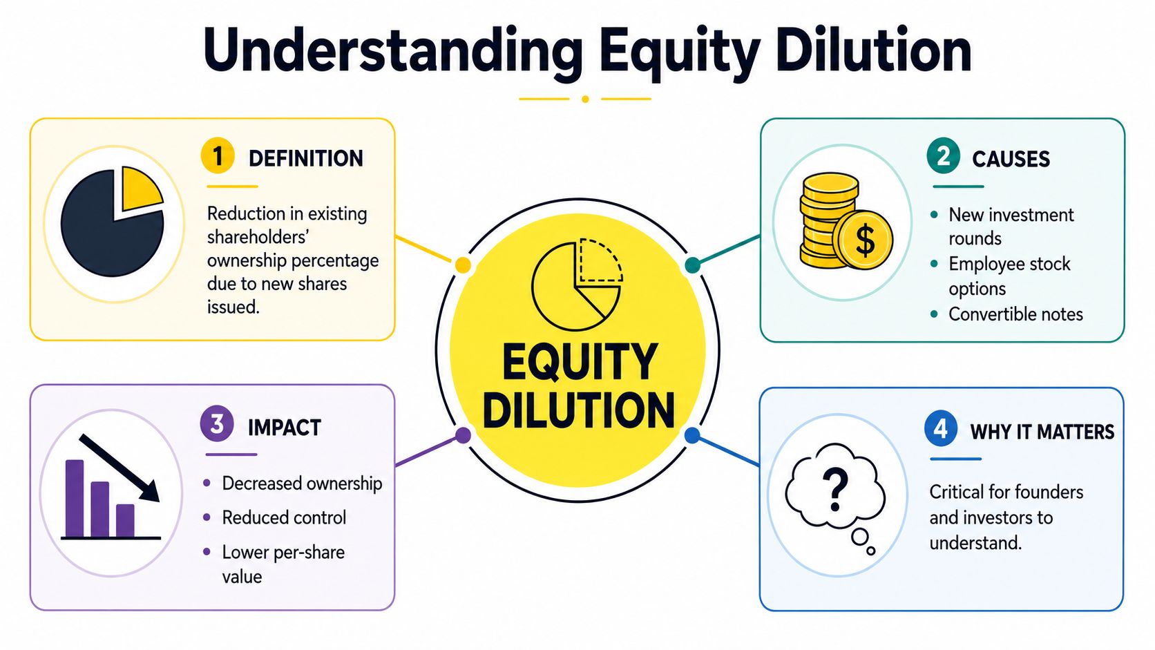 An infographic titled Understanding Equity Dilution explaining its definition, causes, impact, and importance for founders and investors.