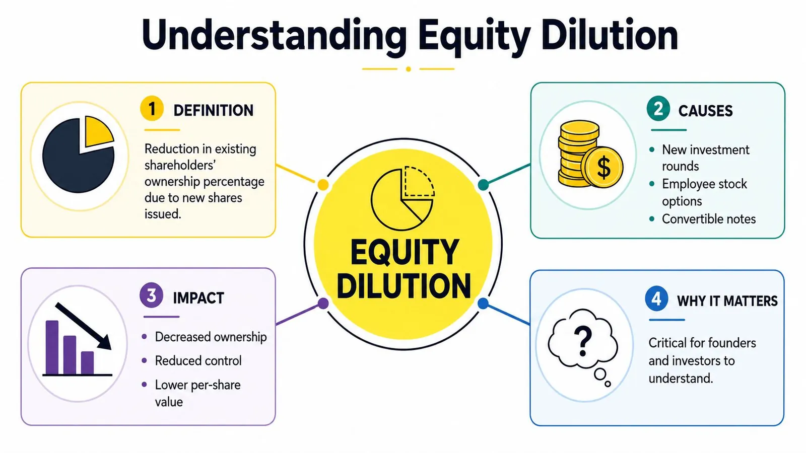 An infographic titled Understanding Equity Dilution explaining its definition, causes, impact, and importance for founders and investors.