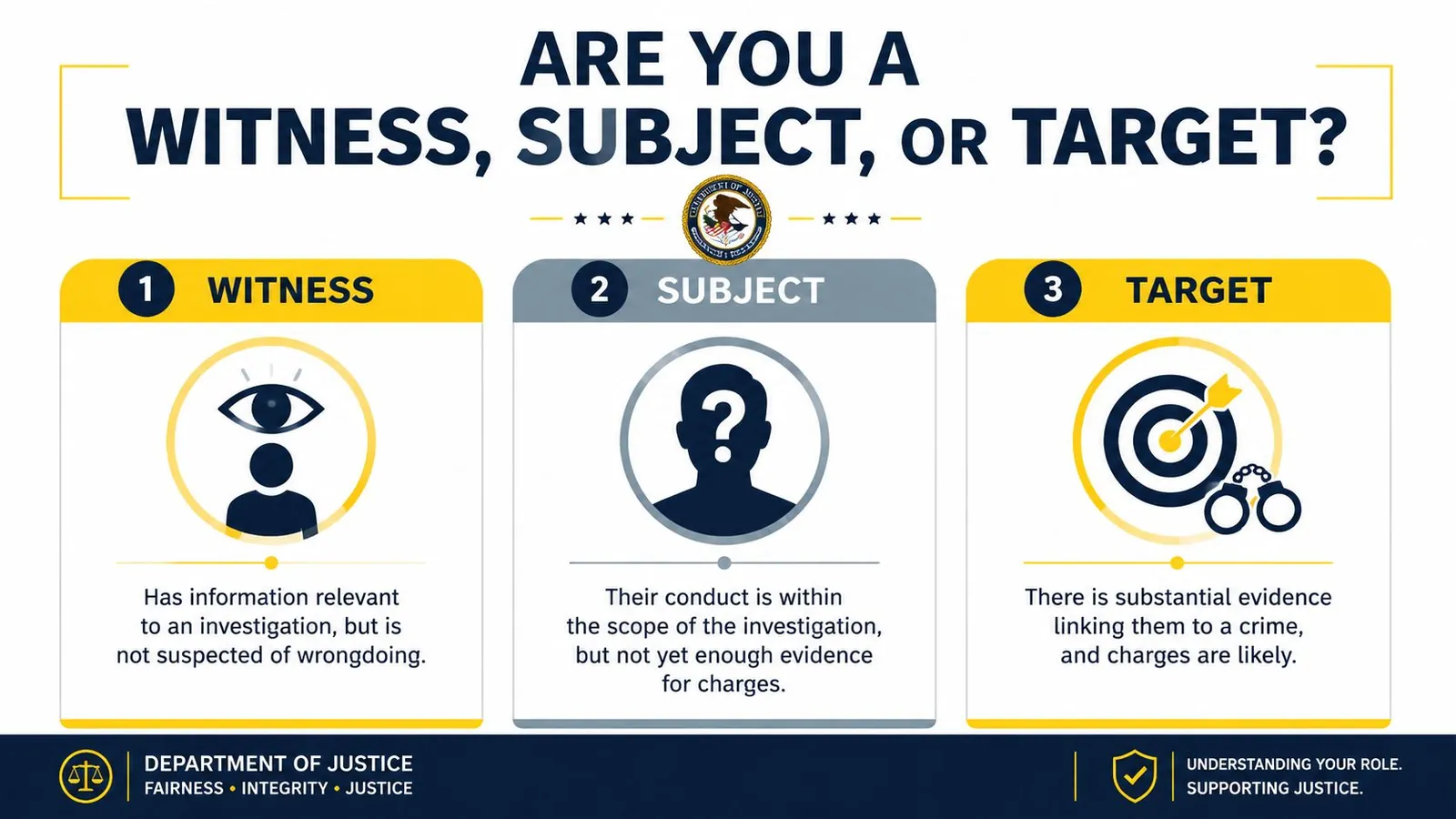 An infographic from the Department of Justice explaining the difference between a witness, subject, and target.