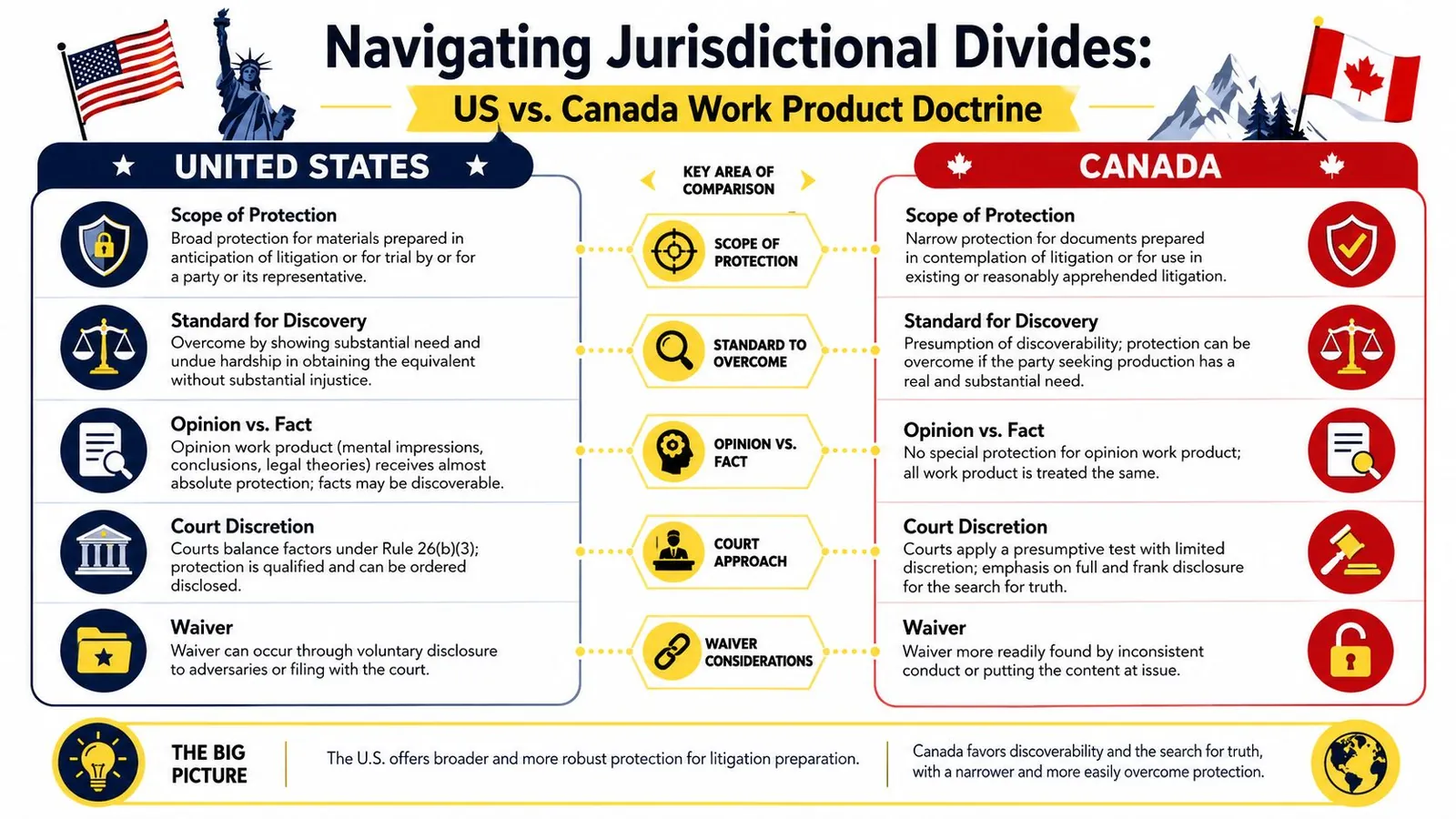 A comparison chart outlining differences between US and Canada legal work product doctrine and litigation privilege standards.