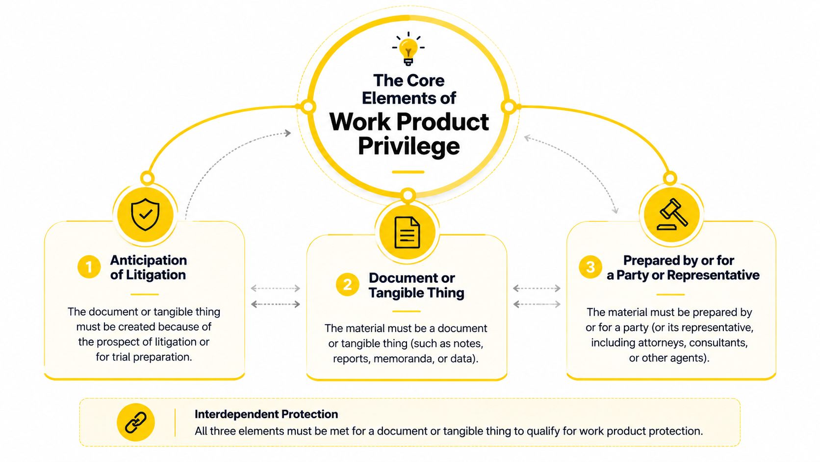 A diagram outlining the three core legal elements required for work product privilege protection.