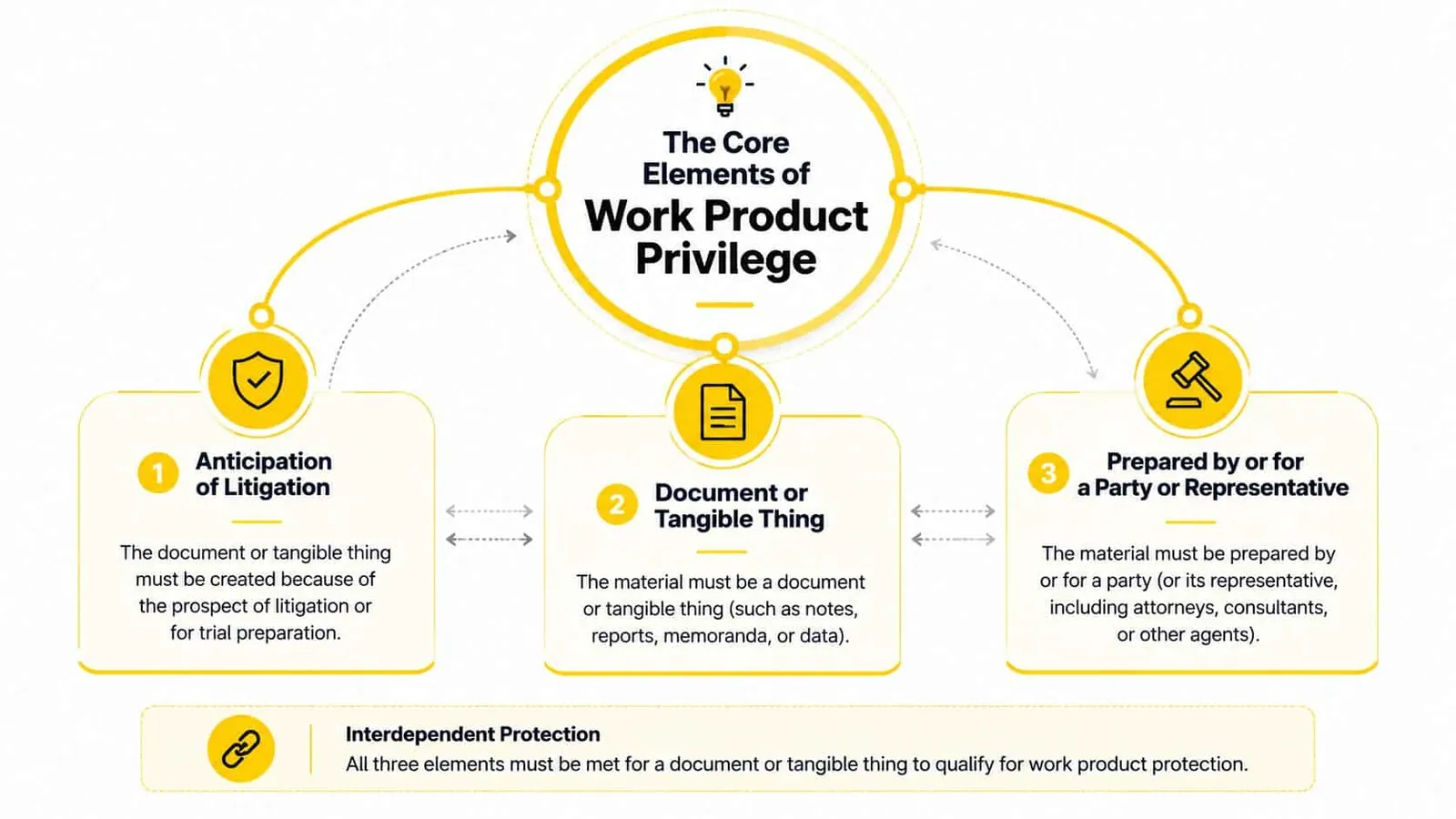A diagram outlining the three core legal elements required for work product privilege protection.