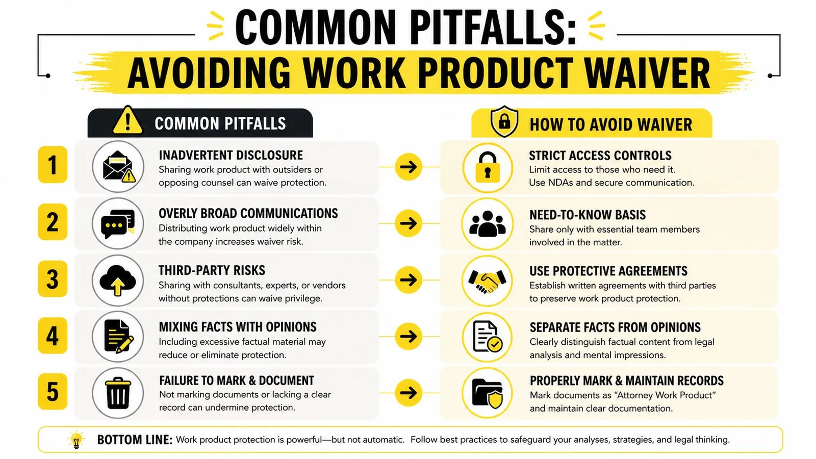 An infographic titled Common Pitfalls: Avoiding Work Product Waiver, outlining five common risks and corresponding preventive legal measures.