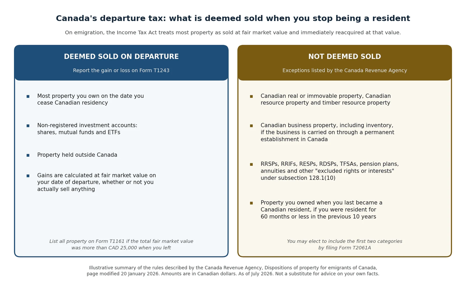 Diagram of Canada's departure tax showing which property is deemed sold on emigration and which property the Canada Revenue Agency lists as an exception.