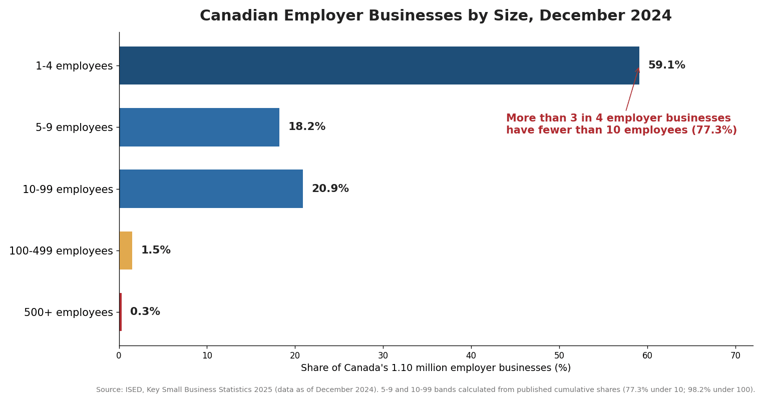 Bar chart of Canadian employer businesses by employee size band in December 2024, with 59.1 percent having one to four employees and more than three in four fewer than ten