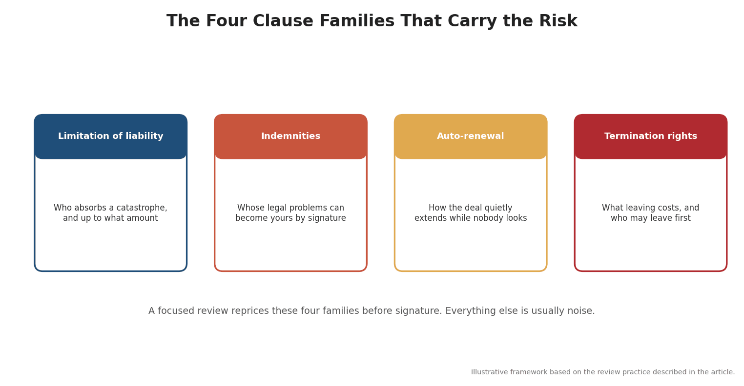 Diagram of the four contract clause families a contract lawyer reprices during review: limitation of liability, indemnities, auto-renewal, and termination rights