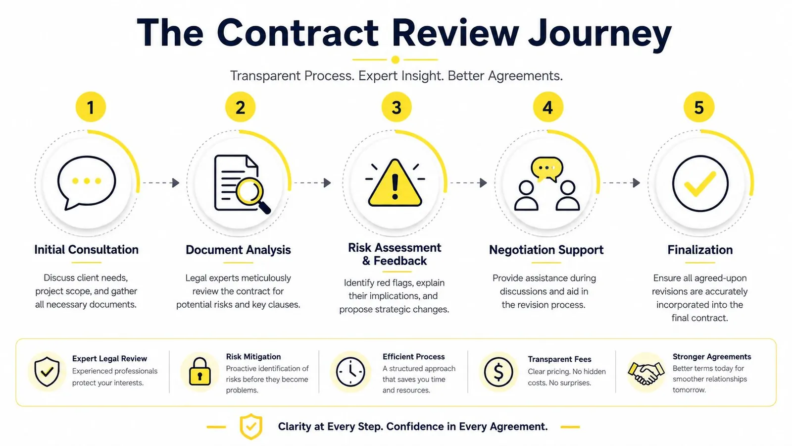 A five-step infographic illustration outlining the contract review journey from initial consultation to finalization with key benefits.