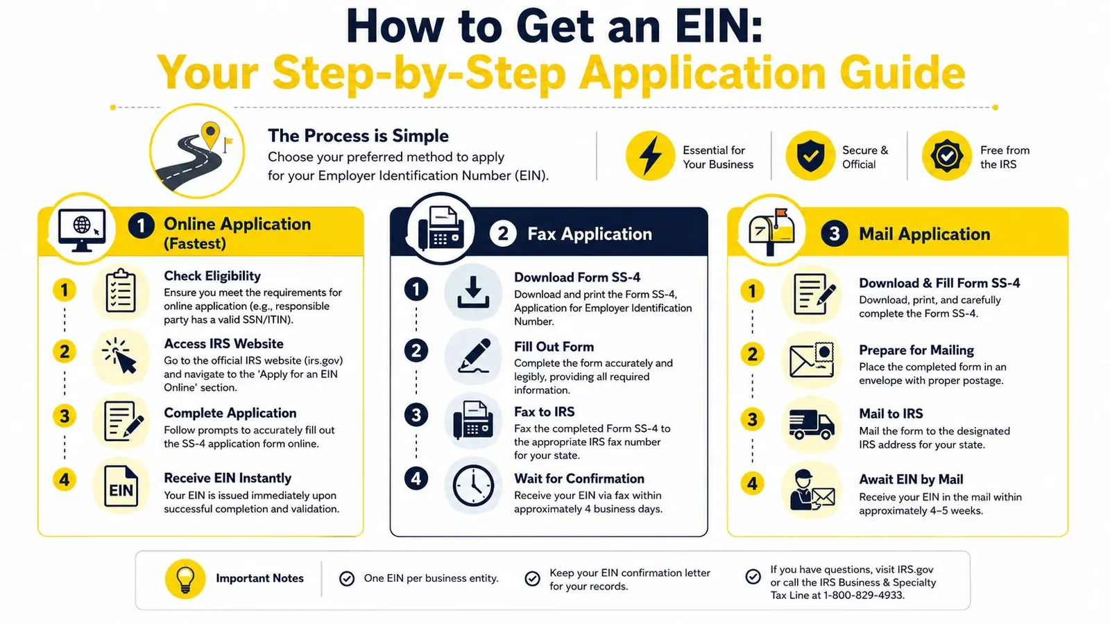 A step-by-step infographic showing how to get an EIN through online, fax, and mail applications.