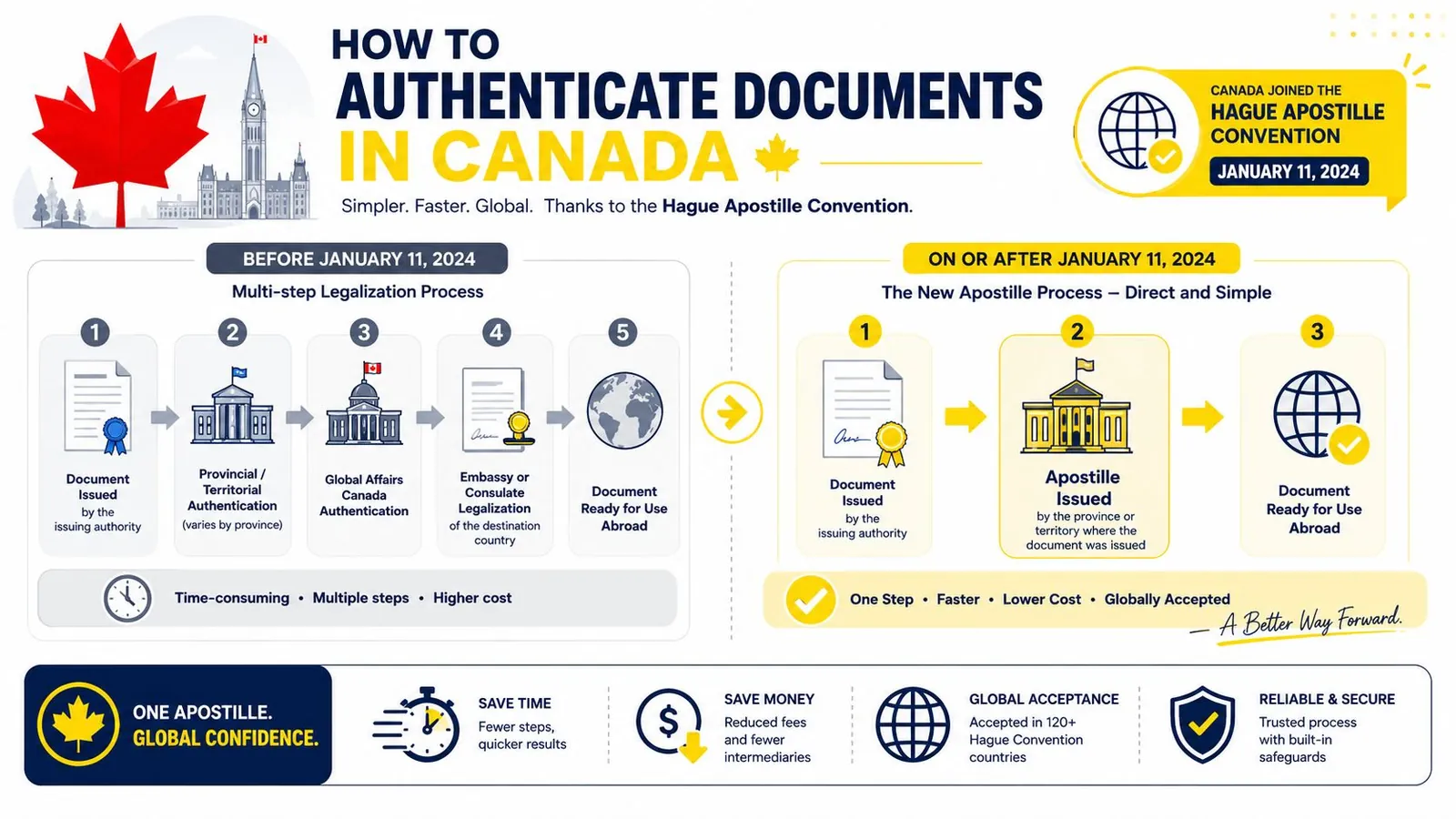 A comparison infographic showing the simplified document authentication process in Canada following the Hague Apostille Convention.