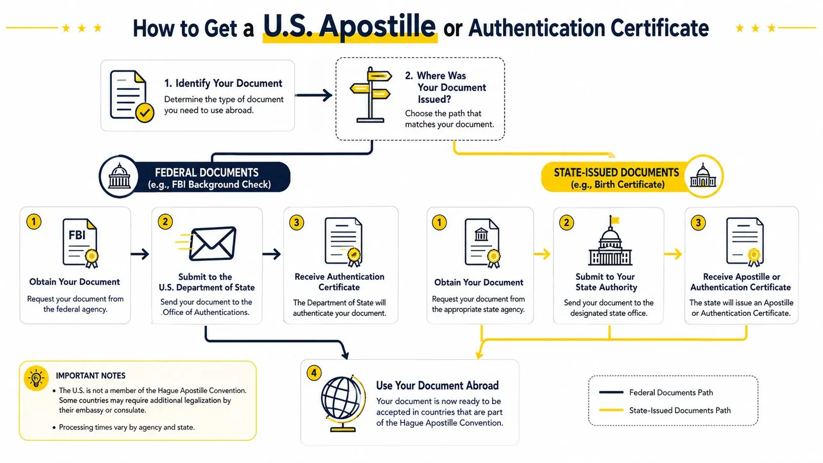 A flowchart showing the process to obtain a U.S. apostille or authentication certificate for various documents.