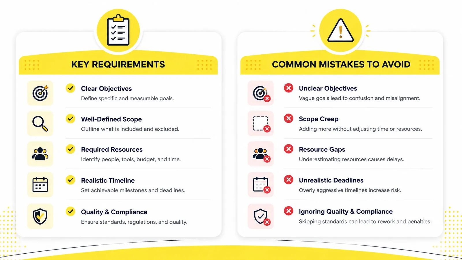An infographic showing a comparison between key project requirements and common project mistakes to avoid.
