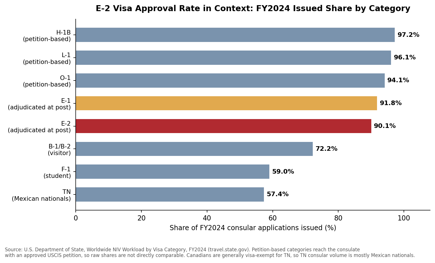 E-2 visa approval rate compared with H-1B, L-1, O-1, E-1, B-1/B-2, F-1, and TN issued shares in FY2024 State Department data