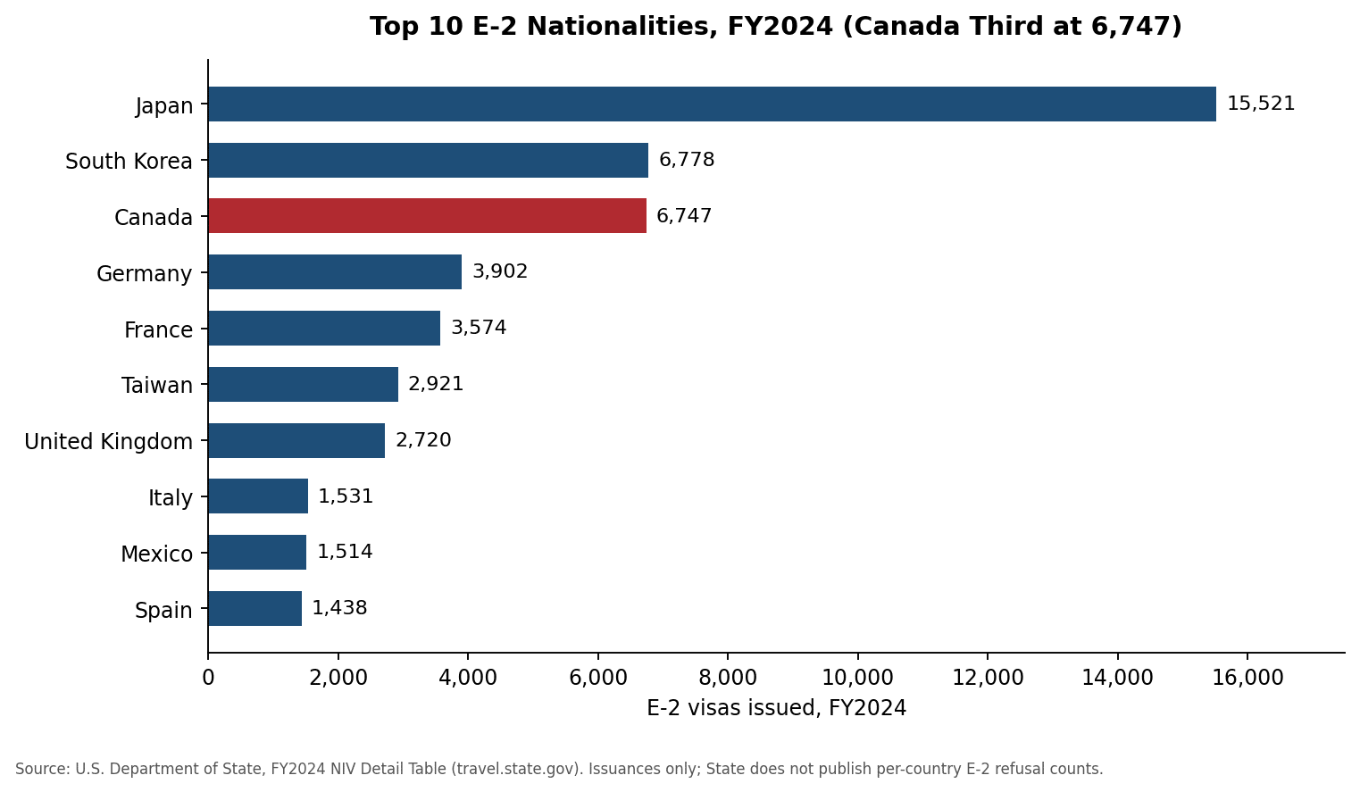Horizontal bar chart of the top 10 E-2 visa nationalities in FY2024 with Canada third at 6,747 issuances