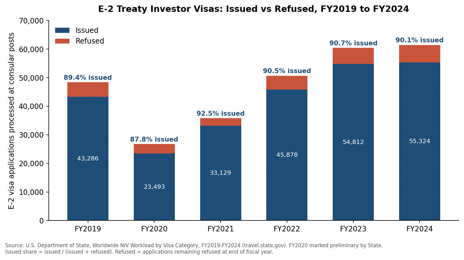 Stacked bar chart of E-2 visa applications issued and refused each fiscal year from 2019 to 2024, from U.S. State Department workload data