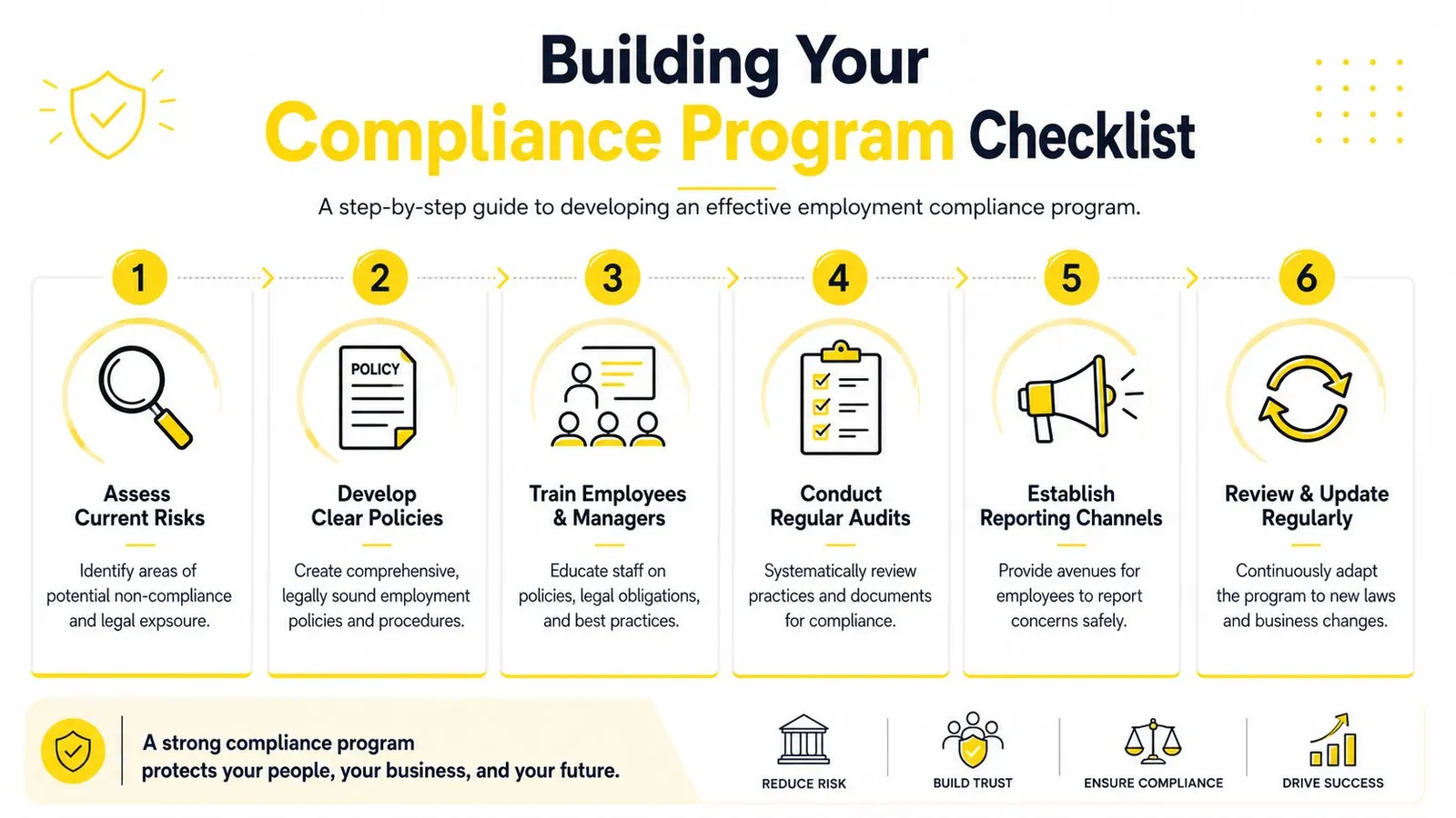 A six-step infographic checklist for building an effective employment compliance program to protect businesses and employees.