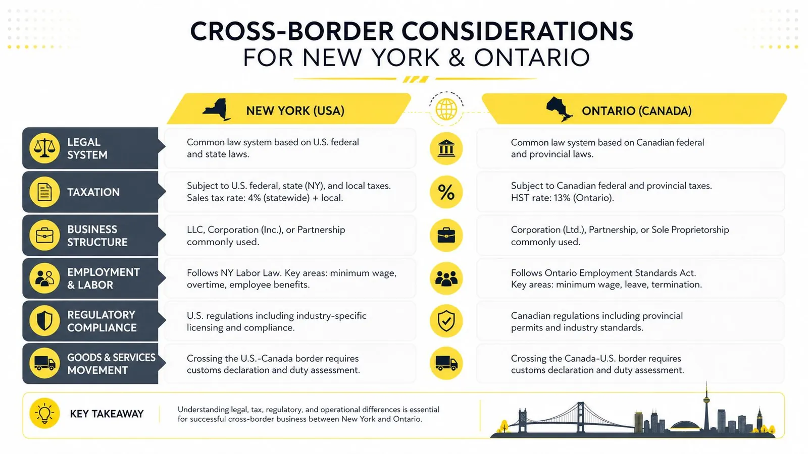 A comparative infographic highlighting legal, tax, and regulatory differences for businesses operating between New York and Ontario.