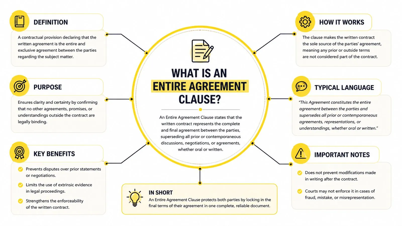 An infographic explaining the purpose and definition of an entire agreement clause in contractual legal documents.