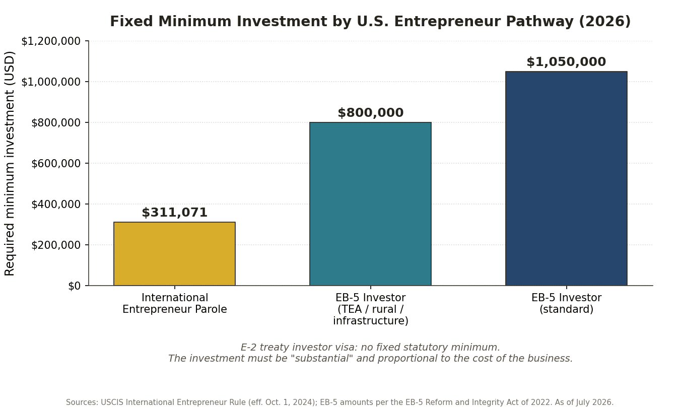 American entrepreneur visa investment comparison: bar chart of the minimum investment for International Entrepreneur Parole ($311,071), EB-5 in a targeted employment area ($800,000), and standard EB-5 ($1,050,000); the E-2 treaty investor visa has no fixed minimum.