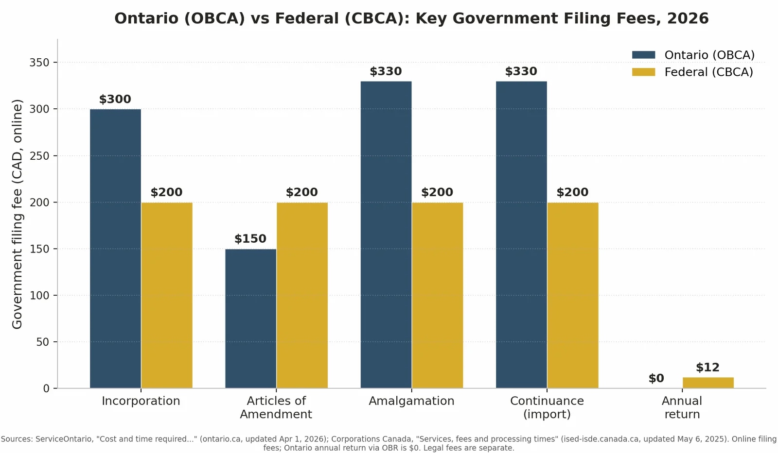 Bar chart comparing Ontario and federal government filing fees a corporate lawyer Toronto weighs for 2026 incorporation