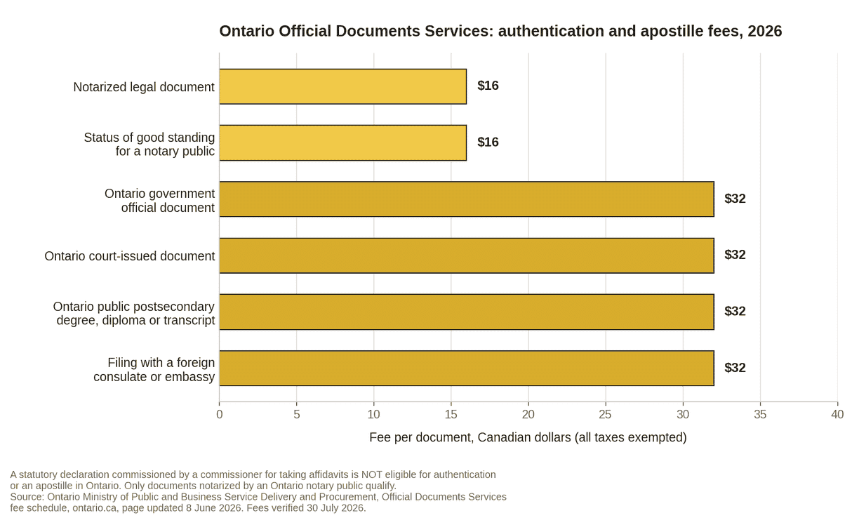 Bar chart of Ontario Official Documents Services authentication and apostille fees by document type in 2026, showing 16 dollars for a notarized legal document and 32 dollars for government, court and postsecondary documents.
