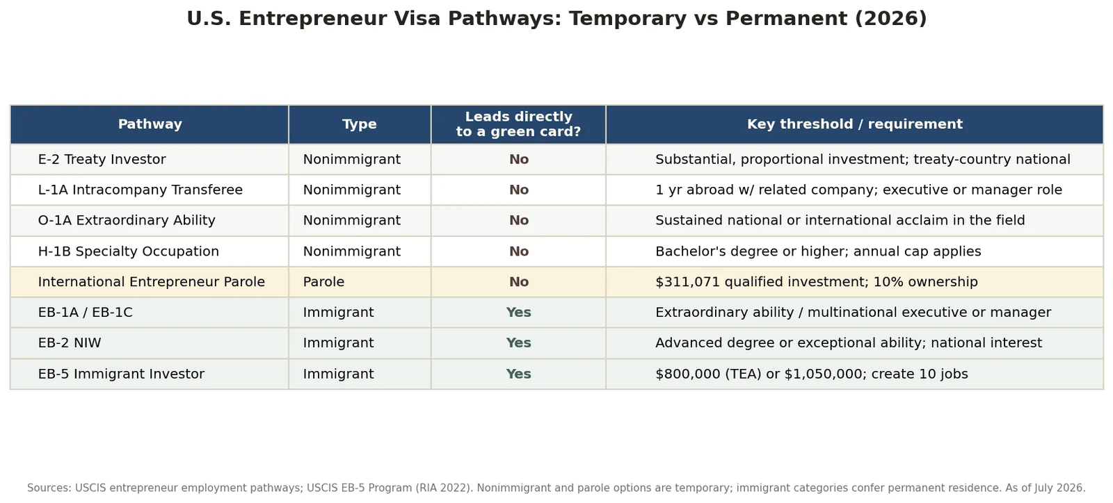 Comparison table of U.S. entrepreneur visa pathways showing temporary options (E-2, L-1A, O-1A, H-1B, International Entrepreneur Parole) and permanent green card categories (EB-1A, EB-1C, EB-2 NIW, EB-5), and whether each leads directly to a green card.
