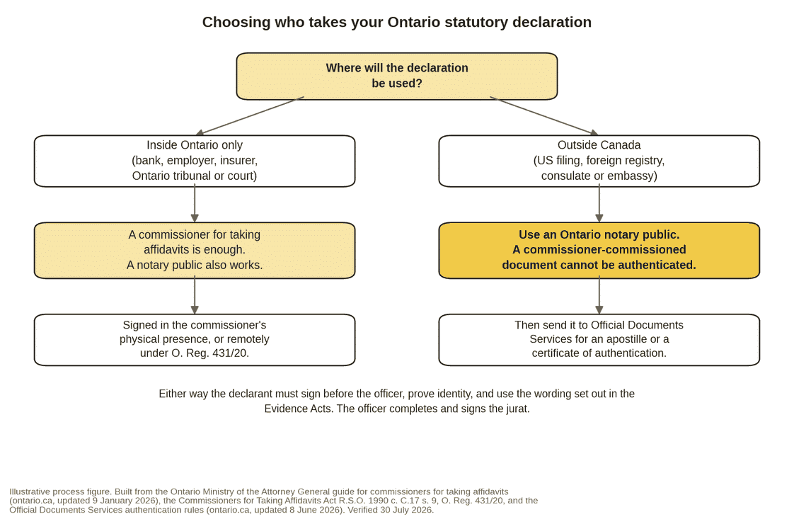 Decision diagram for a statutory declaration Ontario file, showing that a commissioner for taking affidavits is enough for documents used inside Ontario while a notary public is required for documents used outside Canada.