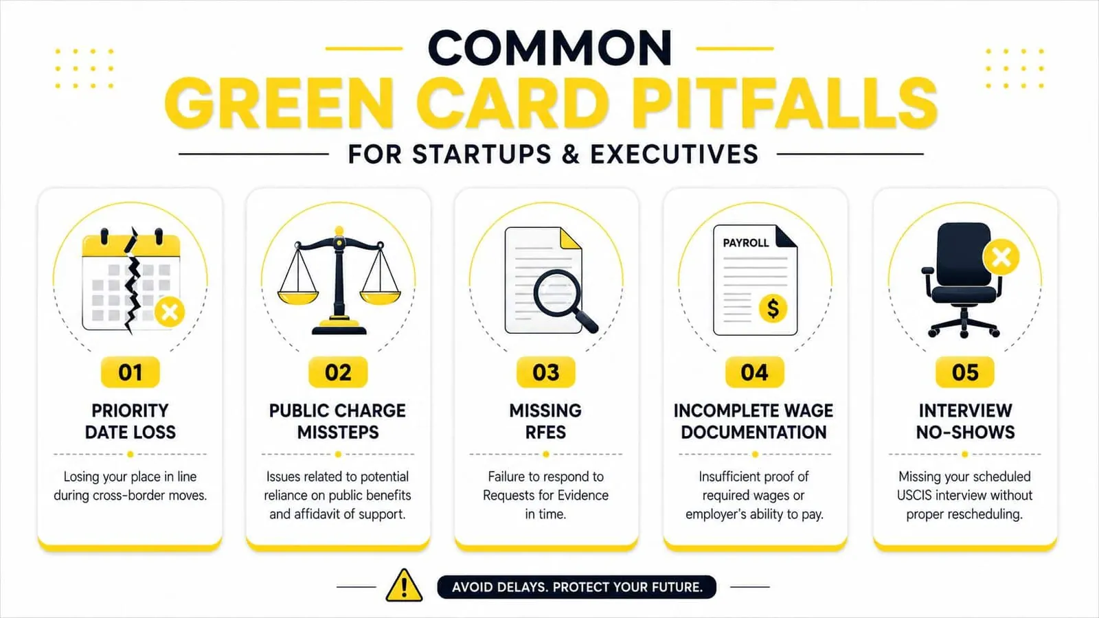 An infographic detailing five common green card pitfalls for startups and executives including documentation and interview errors.