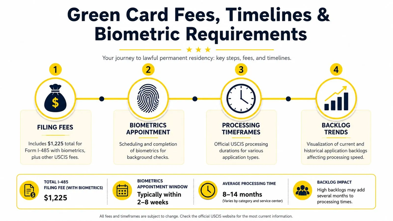 A diagram outlining the four stages of the green card application process, including fees, timelines, and biometrics.
